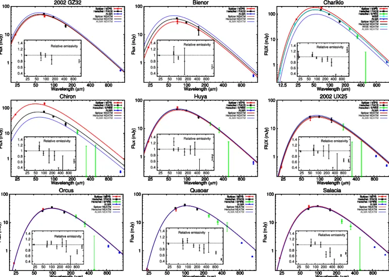 Fig. 2. Flux measurements, spectral energy distribution and relative emissivity spectra (in inset) for nine TNOs, including the four objects from Brown &amp; Butler (2017)