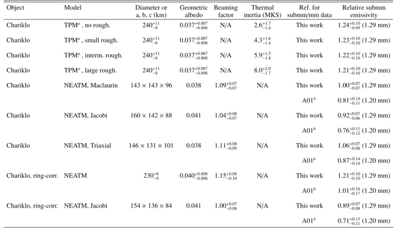 Table 3. Additional thermal modeling fit results: Chariklo.