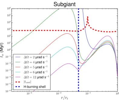 Fig. 1. Wave-driven timescale, Equation (3.1), as a function of the radius normalized by the radius at the top of the radiative zone, for a 1 M  subgiant model