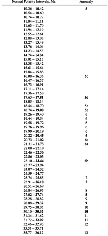 TABLE 1.  Magnetic Reversal  Time Scale Used in This Study  Normal Polarity Intervals,  Ma  Anomaly 