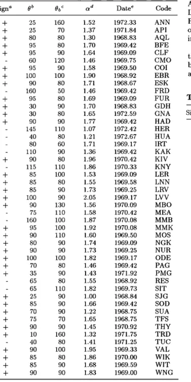 Table  3g.  Results for the  1978 Event 