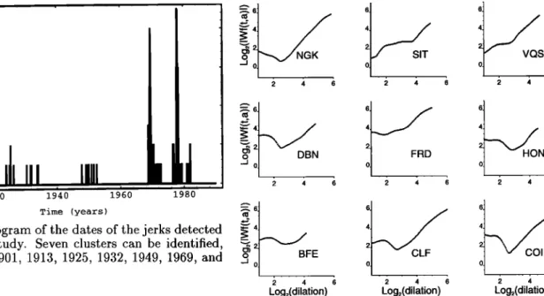 Figure  4.  Histogram  of the dates of the jerks detected  in the present study.  Seven clusters can be identified,  roughly dated 1901, 1913, 1925, 1932, 1949, 1969, and 