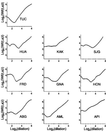 Figure  9.  Log-log plots of the ridge functions of the  1949 event (see  Table 2a for the code and location  of the  observatories  and Table 3e for ridge function  slopes)