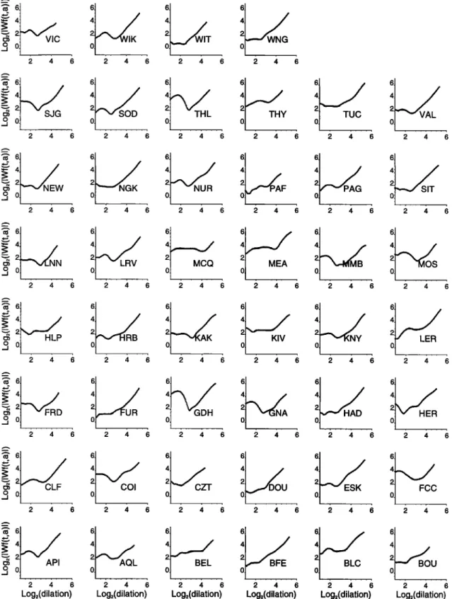 Figure 11. Log-log  plots  of the ridge  functions  of the 1978  event  (see  Table  2a for the code  and  location  of the observatories and  Table  3g for ridge  function  slopes)