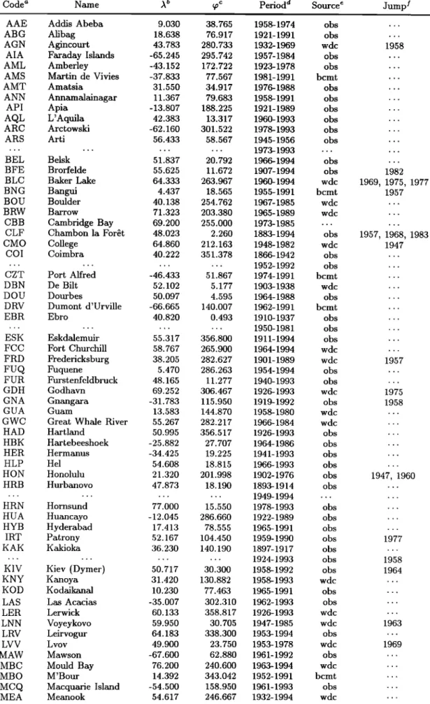 Table  2a.  Observatories  Considered  in the Present Study 