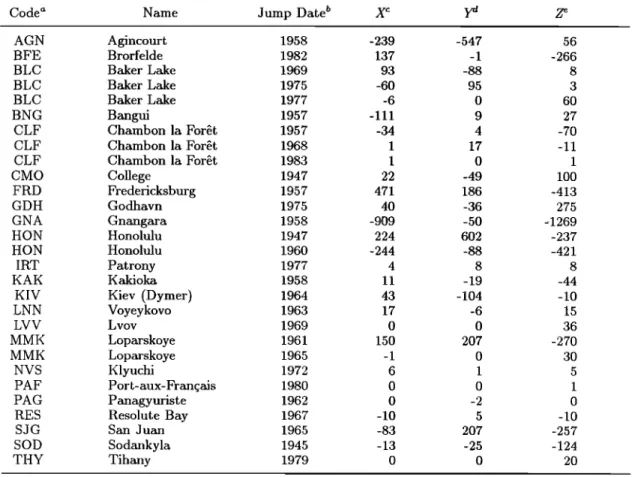 Table  2b.  Corrections Made to Observatory Baselines in This Study 