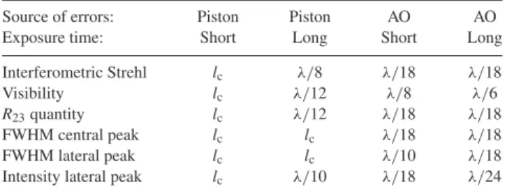 Table 1. Piston RMS and AO RMS specifications in fraction of the wave- wave-length for a variation of ≈ 15 per cent of the merit functions