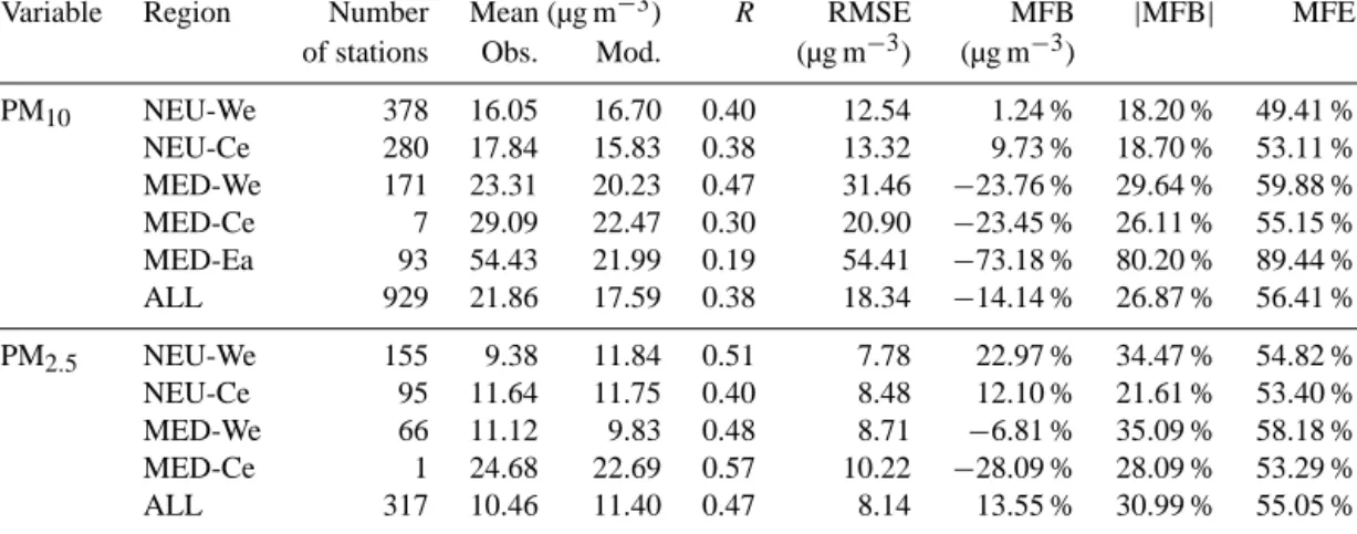 Table 2. Performance statistics for the simulation of hourly PM with CHIMERE (Mod.) compared to coincident surface station measurements (Obs.) during the summer of 2012.
