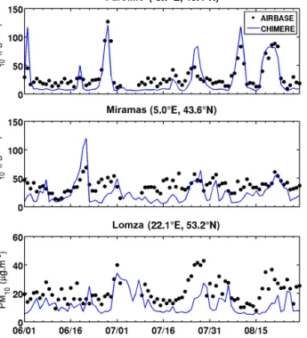 Figure 3. Time series from 1 June to 31 August of daily mean sur- sur-face PM 10 concentrations from three stations of the AirBase  net-work