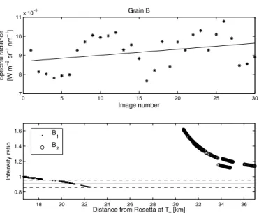 Fig. 7. Upper panel: spectral radiance of grain B versus image number.