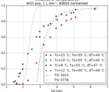 Figure 8. Influence of temperatures on detection efficiency of tung- tung-sten oxide particles