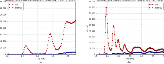 Figure 3. Effect of the corona discharge. When the corona discharge is off (a), the signal of the aerosol electrometer (AE) rises sharply above 2 nm