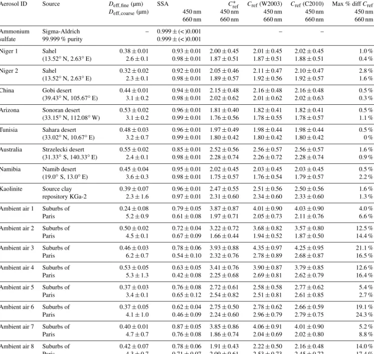 Table 2. Summary of experiments and results. The mean and the standard deviation of D eff,fine , D eff,coarse , SSA at 450 and 660 nm, C ref ∗ , C ref (W2003), and C ref (C2010) are reported
