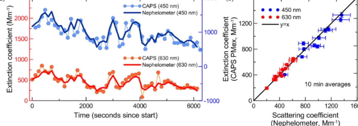 Figure 3. Ammonium sulfate experiment. (a) Temporal evolution of the extinction and scattering coefficients measured by the CAPS PMex and the nephelometer at 450 nm (blue scale) and 630 nm (red scale)