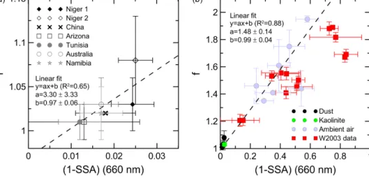 Figure 5. (a) Estimated f values versus (1 − SSA) at 660 nm for dust aerosols. Different symbols are used to distinguish between dust from different sources
