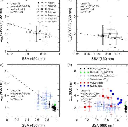 Figure 6. (a, b) C ref (W2003) (multiple scattering correction obtained by taking into account the loading effect correction using the parame- parame-terizations by Weingartner et al., 2003) versus SSA at 450 and 660 nm for mineral dust samples analysed in