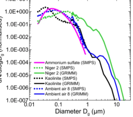 Figure 7. Examples of number size distribution (normalized to the total number concentration) for ammonium sulfate, dust (Niger sample), kaolinite, and ambient air aerosols