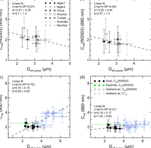 Figure 8. (a, b) C ref (W2003) (multiple scattering correction obtained by taking into account the loading effect correction using the parame- parame-terizations by Weingartner et al., 2003) at 450 and 660 nm versus the effective diameter coarse D eff,coar