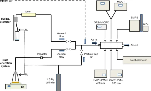 Figure 1. Experimental set-up used for the Aethalometer intercomparison experiments.