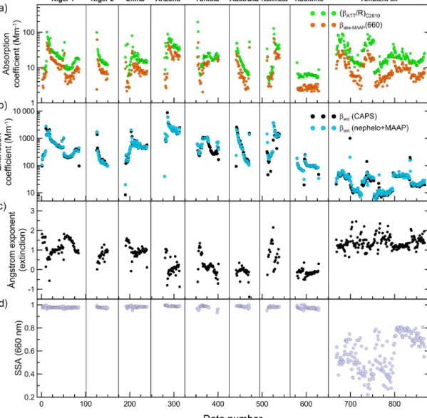 Figure 2. Temporal series of experiments showing the measured optical data at 660 nm. The different panels show (from the top to the bottom): (a) the loading-corrected Aethalometer attenuation at 660 nm (data corrected with the R formulation by Collaud Coe
