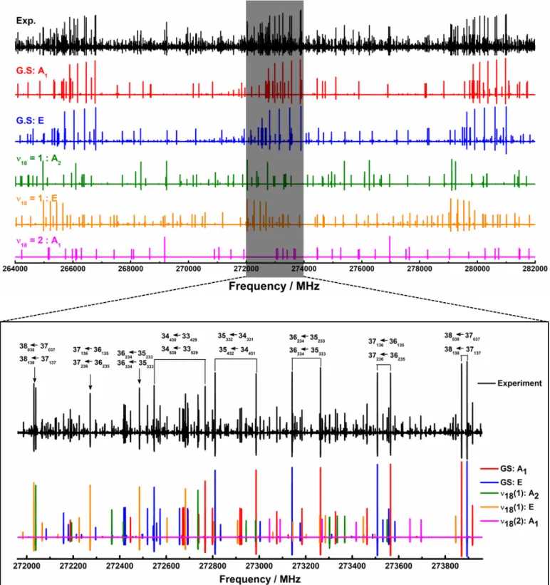Fig. 1. Upper panel: section of experimental spectrum between 264 and 282 GHz (in black) compared to calculated spectra obtained from our fit parameters described in Table 2