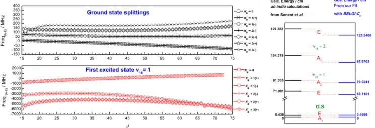 Fig. 2. Left plot: variation of A−E splittings with J values for R-type branches of CH 3 SC(O)H in the ground state (upper trace) and in the first torsional state ν 18 = 1 (lower trace)