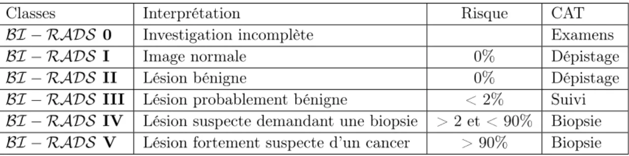 Table 1.2 – Interprétation et conduite à tenir (CAT) en fonction des classes du BI-RADS.
