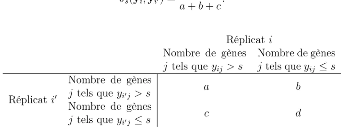 Table 3.3 – Tableau de contingence du nombre de gènes dont le comptage normalisé est inférieur/ supérieur au seuil s pour deux échantillons i et i 0 .