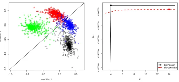 Figure 5.1 – A gauche, comptages simulés sous un modèle de mélange de lois de Poisson et t-transformés pour la conditions 1 versus la condition 2