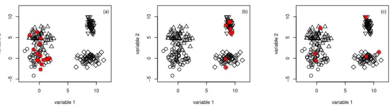 Figure 6.1 – Illustration of a simulated dataset and three annotation patterns. For each figure, the 200 observations are drawn from a mixture of Gaussian bivariate components whose parameters are defined in Table 6.1 : circles, triangles, inverted triangl