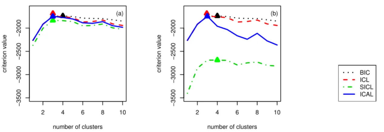 Figure 6.2 – BIC, ICL, SICL and ICAL information criteria versus the number of clus- clus-ters on one simulated dataset for the informative annotations : u A (a) and u 1 A , 