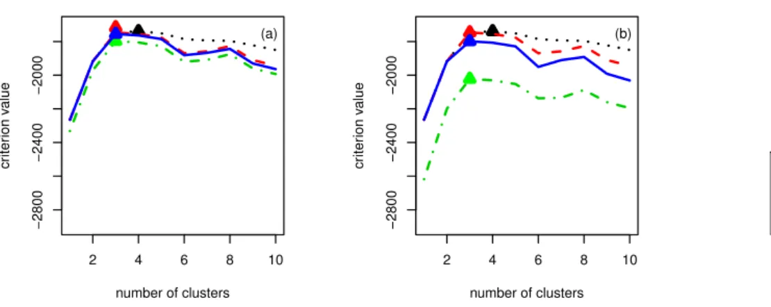 Figure 6.3 – BIC, ICL, SICL and ICAL information criteria versus the number of clusters on one simulated dataset for the non informative annotations : u B (a) and u 1 B , 