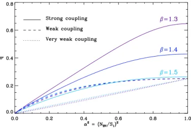 Fig. 2. Relationship between the coupling factor q and the ratio α 2 = (N BV /S 1 ) 2 defined under the assumption that both frequencies have the same slope varying as r −β in the region surrounding the  hydrogen-burning shell; q is computed for three di f