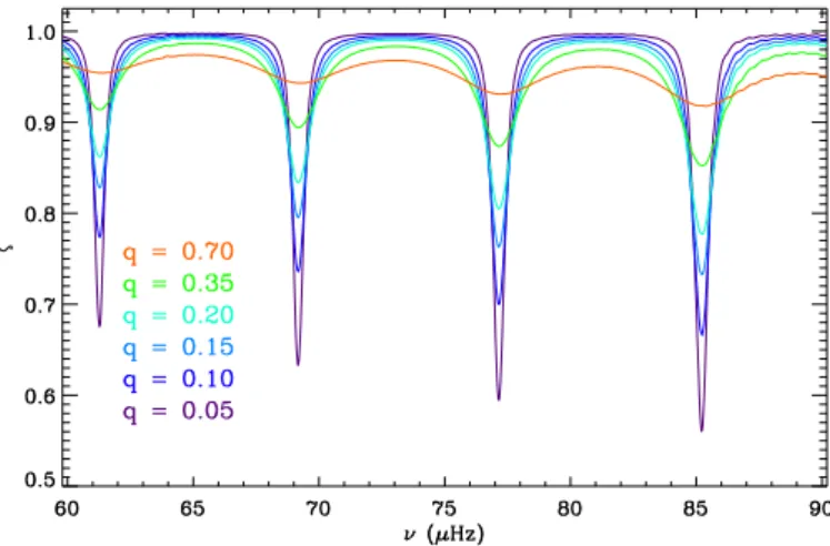 Fig. 3. Variation of the stretching function ζ with q. The locations of the local minima of ζ, which correspond to the expected pure pressure modes, do not depend on the value of q.
