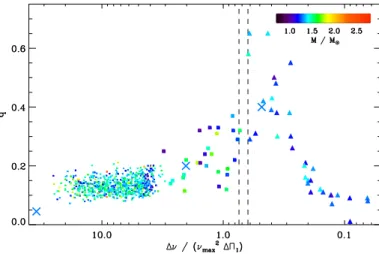Fig. 6. Coupling factor q as a function of the mixed-mode density N = ∆ν/(∆Π 1 ν 2 max )