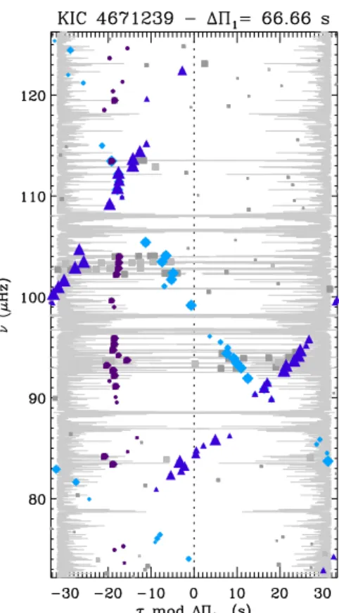 Fig. 7. Échelle diagram of the very low metallicity RGB star KIC 4671239, with the stretched period τ modulo ∆Π 1 on the x-axis and frequency on the y-axis