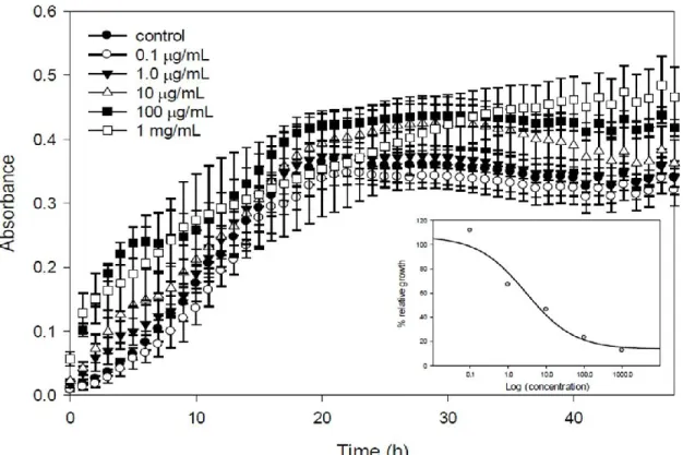 Figure 9. Growth of Vibrio splendidus after 3 h in contact with marennine. V. splendidus  was grown in modified marine media overnight