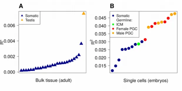 Figure 4: Correlation between expression level and GC3 in a panel of tissues and cell types