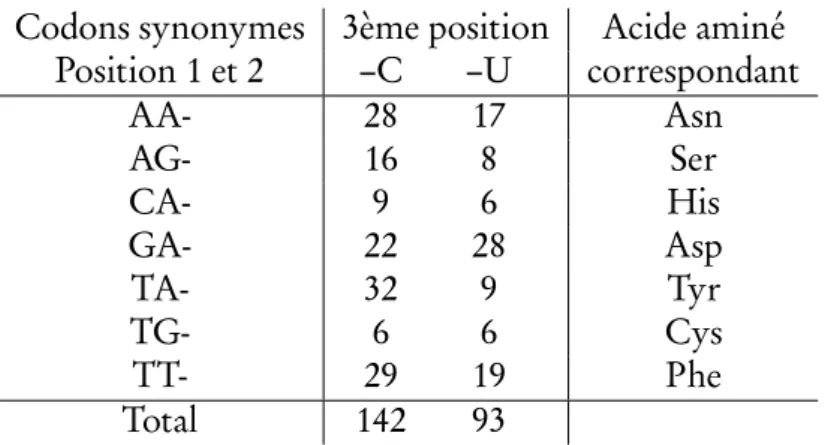 Table reproduite à partir de l’article de Fitch (1976)