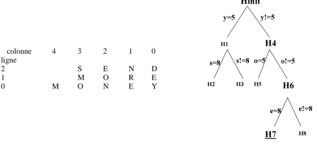 figure 3 : différentes formes de connaissances 