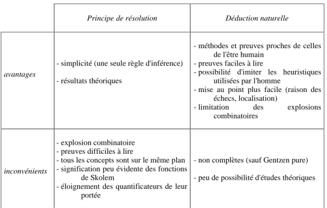 Fig. 1.  Avantages et inconvénients du Principe de résolution et de la Déduction naturelle 