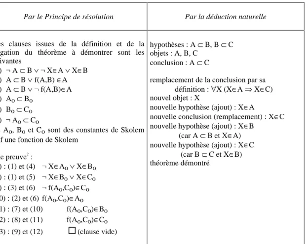 Fig. 2. Démonstration de la transitivité de l'inclusion par le Principe de résolution et par la Déduction naturelle 
