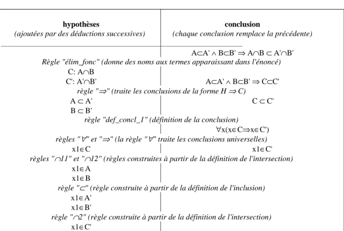 Fig. 7.  Résumé d'une démonstration de MUSCADET 