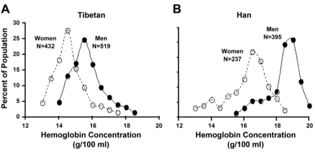 Figure 1.3 – High-altitude adaptation in Tibain and Han. Frequency distribu- distribu-tion of [Hb] among adult (ages 16–60 yr) Tibetan (A) and Han (B) subjects at 4,525m.