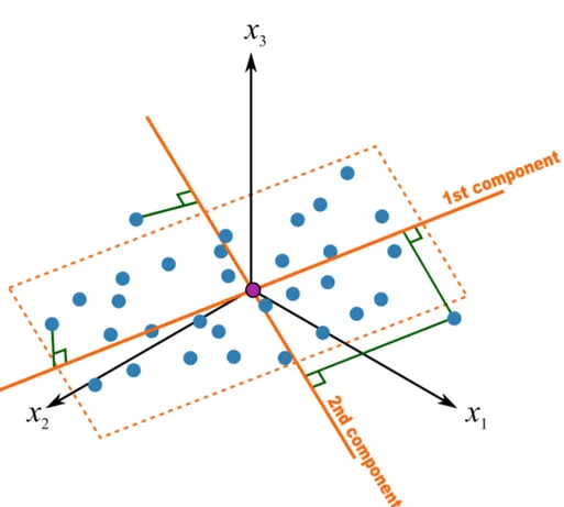 Figure 1.9 – Principal Component Analysis of Distributed Data. By definition, the 1st component line corresponds to the projection axis maximising the variance.
