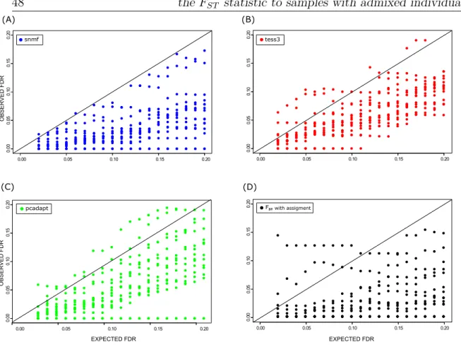 Figure 2.1 – FDR for simulations of admixed populations. Simulation of ancestral populations based on 2-island models with various levels of population differentiation and selection