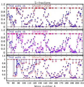 Figure 2. Top: Nuclei having an s-fraction f s =1 in at least one of the lists of Goriely (1999), Sneden et al