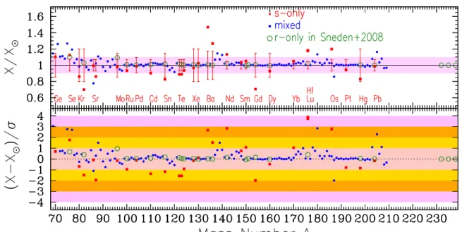 Figure 5. Results compared to uncertainties of pre-solar abundances. Top: Model over-abundances at the time of Solar system formation and elementary uncertainties ± 1σ for the s- only isotopes (vertical red segments, centered at X/X ⊙ =1 from Lodders et al