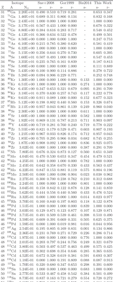 Table 3: Contribution (by mass fraction) to the Solar system isotopic com- com-position by the s- and r-process, as obtained in Sneden et al