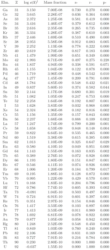 Table 4. Solar elementary abundances from Lodders et al.